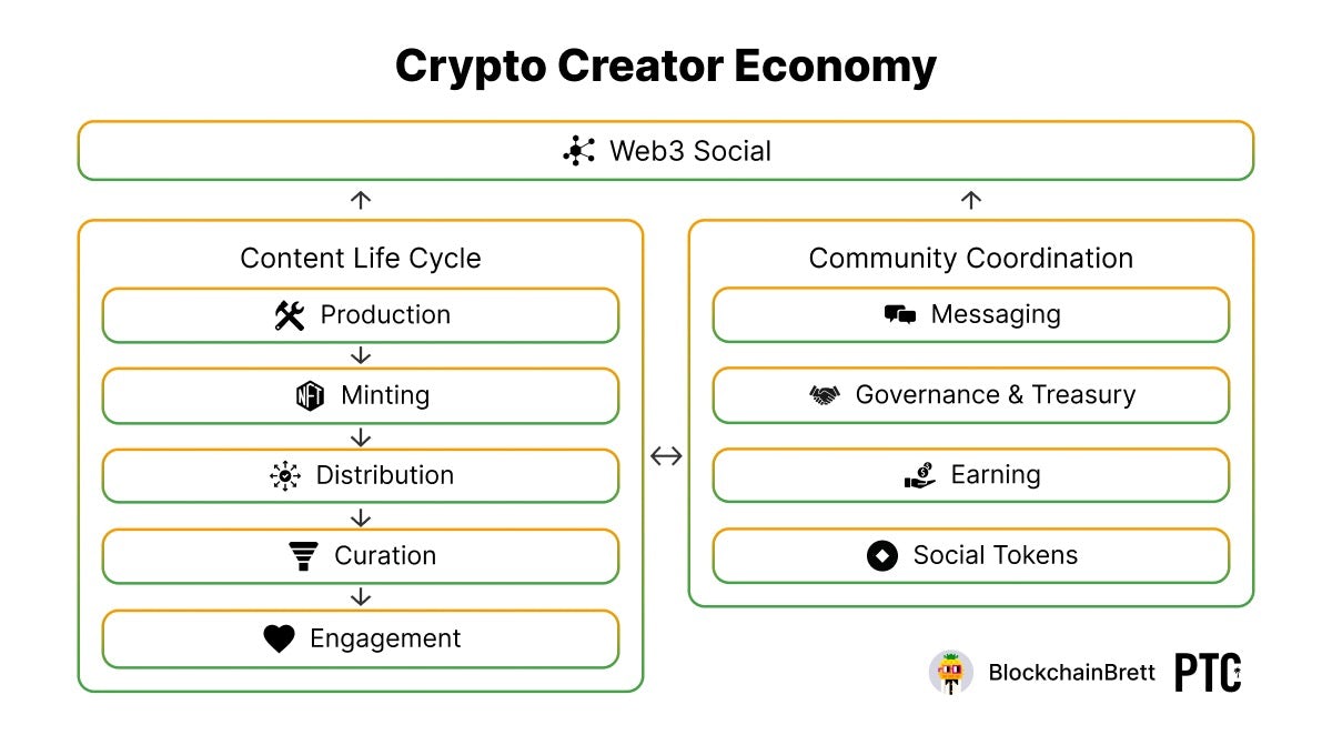 A diagram outlining an overview of the entire Crypto Creator Economy.